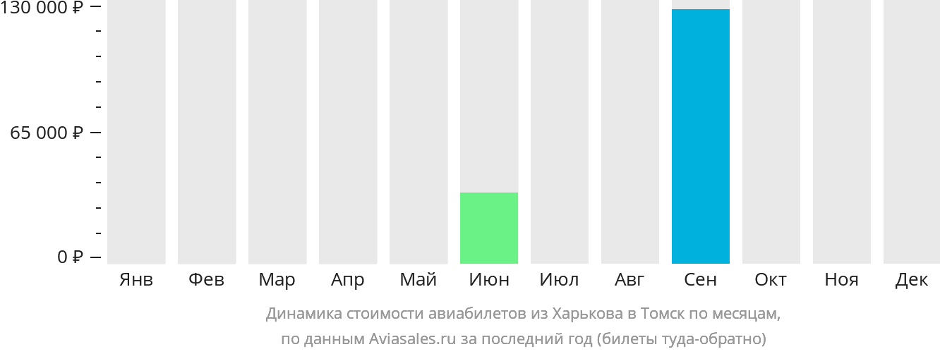 Динамика стоимости авиабилетов из Харькова в Томск по месяцам