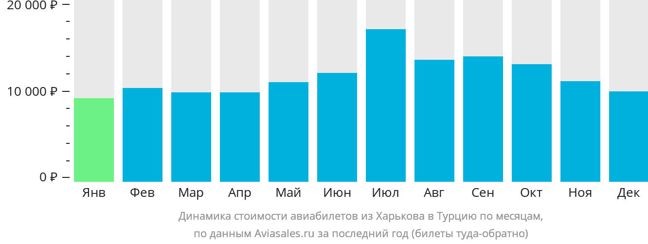Динамика стоимости авиабилетов из Харькова в Турцию по месяцам