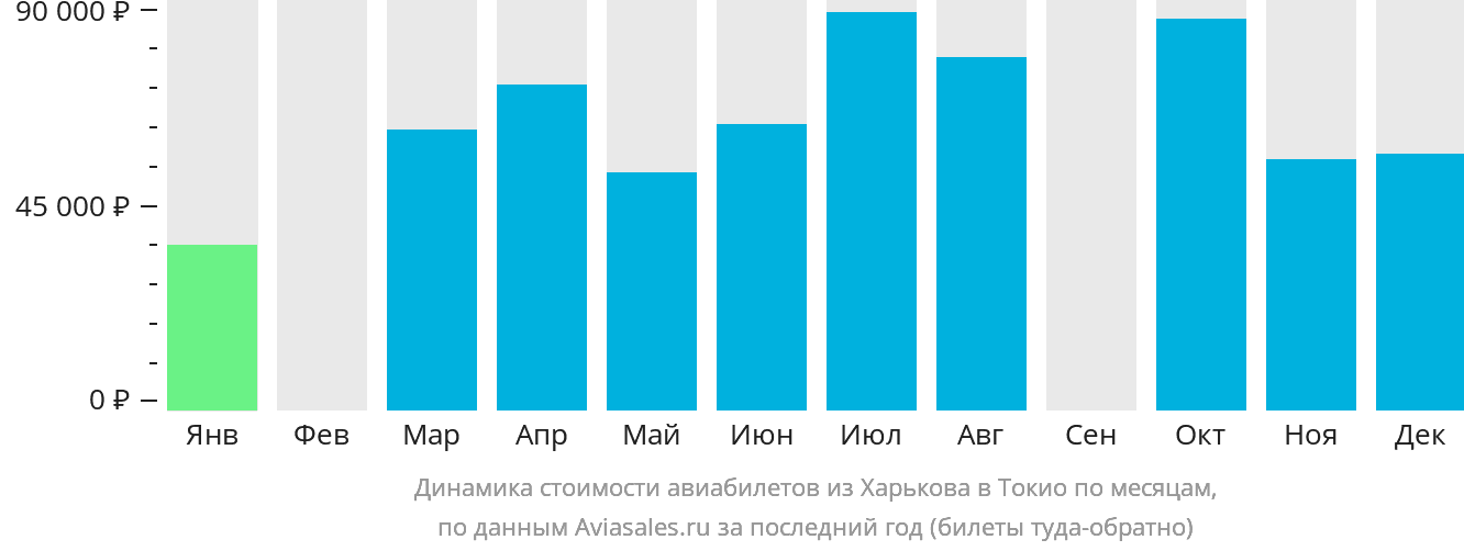 Динамика стоимости авиабилетов из Харькова в Токио по месяцам