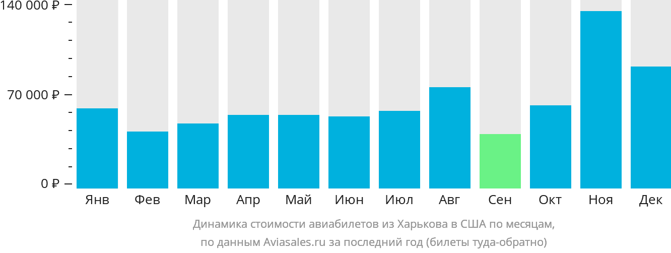 Динамика стоимости авиабилетов из Харькова в США по месяцам