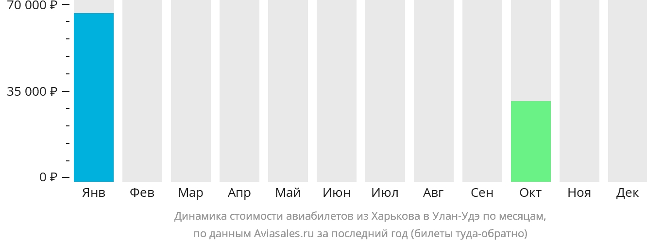 Динамика стоимости авиабилетов из Харькова в Улан-Удэ по месяцам