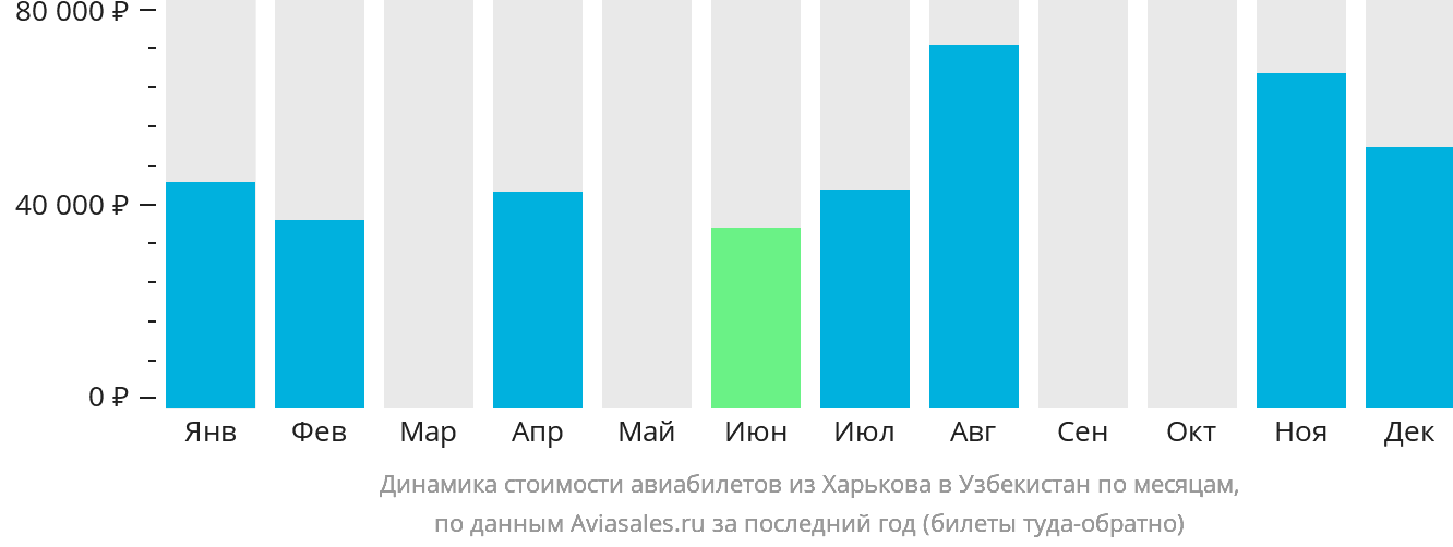 Динамика стоимости авиабилетов из Харькова в Узбекистан по месяцам