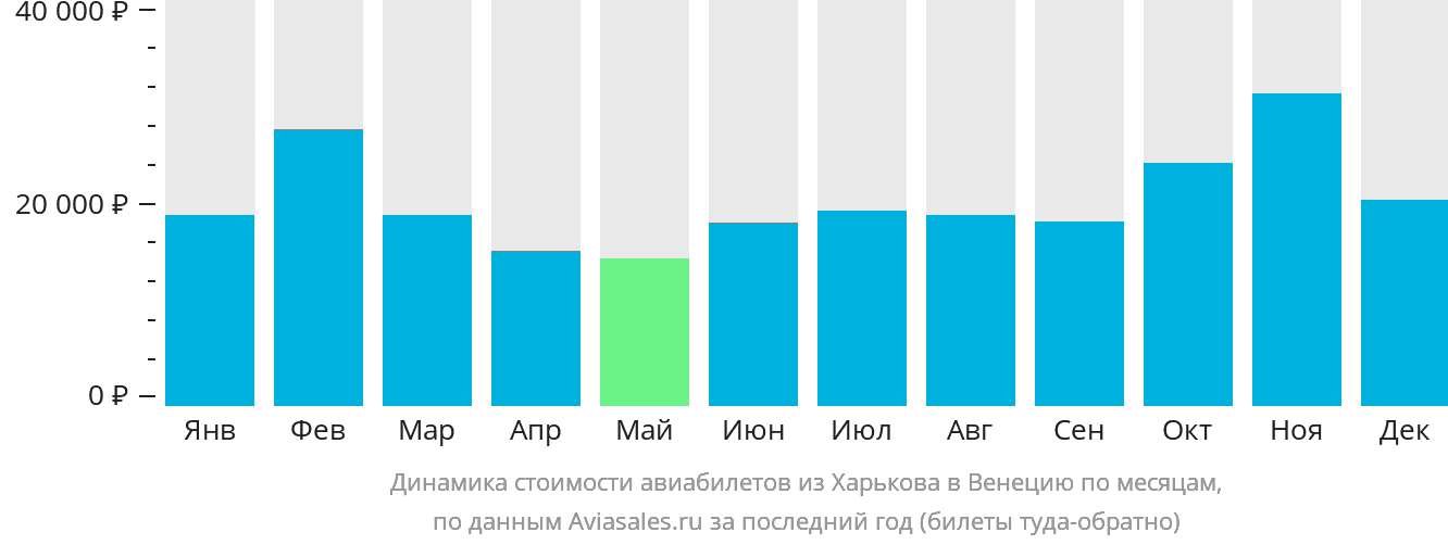 Динамика стоимости авиабилетов из Харькова в Венецию по месяцам