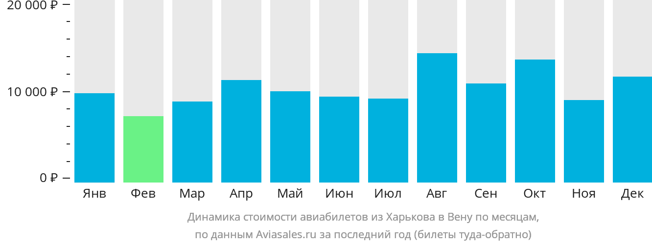 Динамика стоимости авиабилетов из Харькова в Вену по месяцам