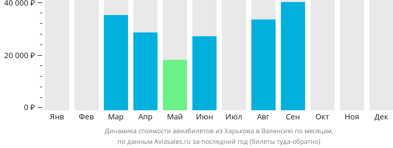 Динамика стоимости авиабилетов из Харькова в Валенсию по месяцам