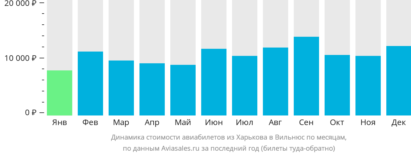Динамика стоимости авиабилетов из Харькова в Вильнюс по месяцам