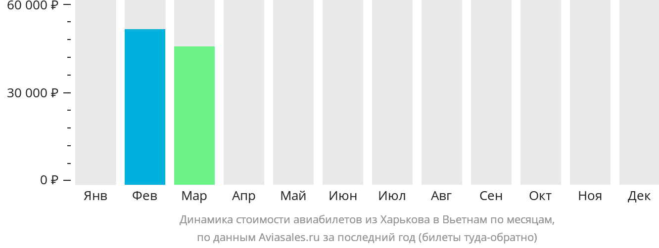 Динамика стоимости авиабилетов из Харькова в Вьетнам по месяцам