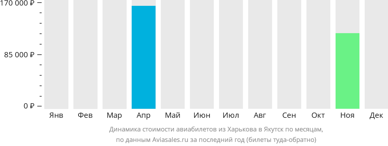 Динамика стоимости авиабилетов из Харькова в Якутск по месяцам