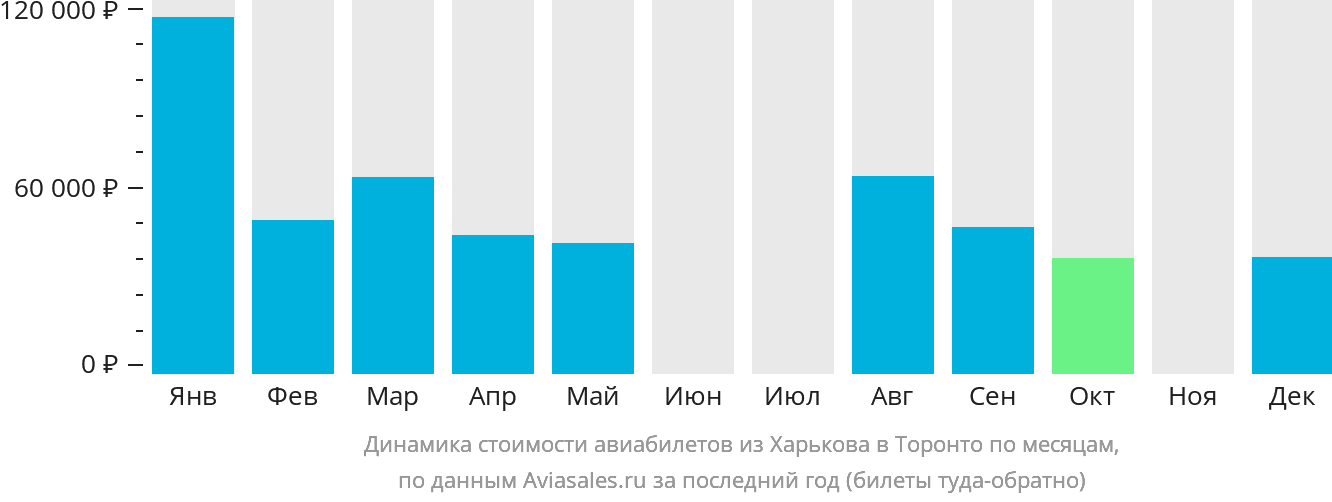 Динамика стоимости авиабилетов из Харькова в Торонто по месяцам