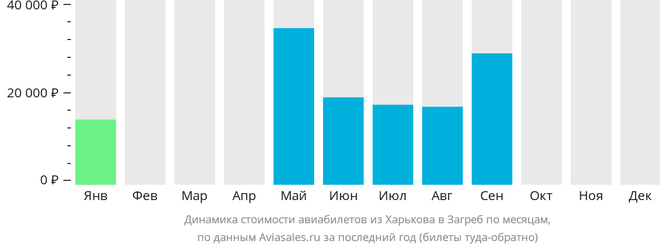 Динамика стоимости авиабилетов из Харькова в Загреб по месяцам