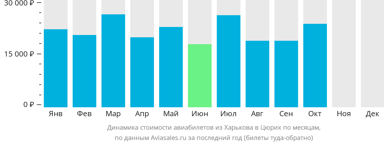 Динамика стоимости авиабилетов из Харькова в Цюрих по месяцам