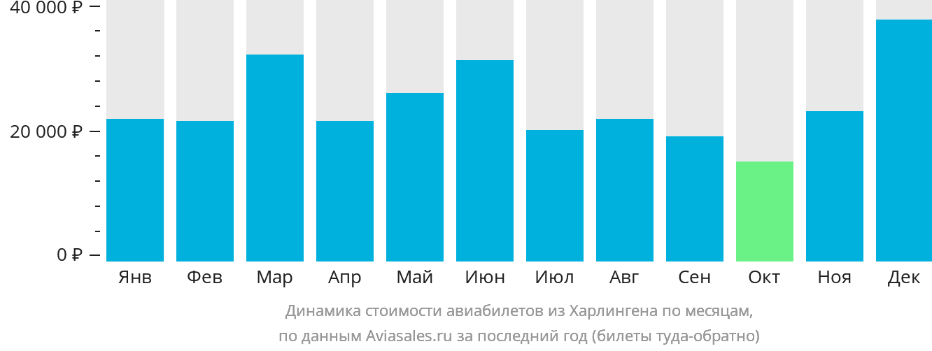 Динамика стоимости авиабилетов из Харлингена по месяцам