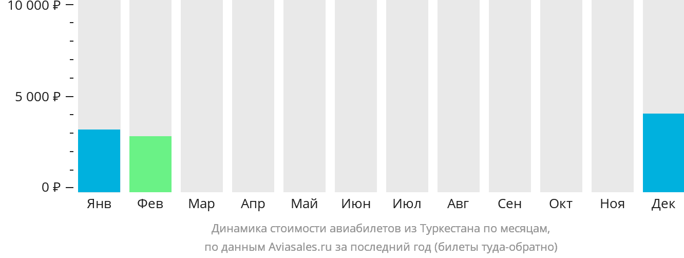 Динамика стоимости авиабилетов из Туркестана по месяцам