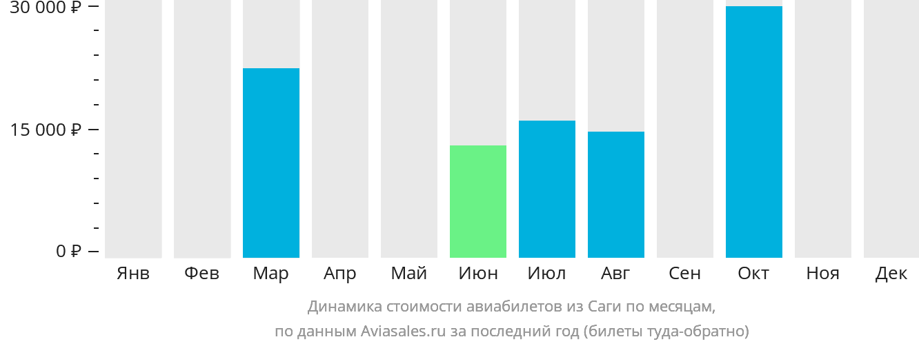 Динамика стоимости авиабилетов из Саги по месяцам