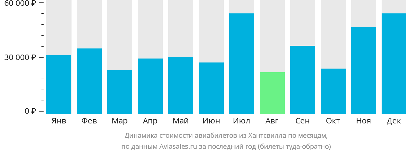 Динамика стоимости авиабилетов из Хантсвилла по месяцам