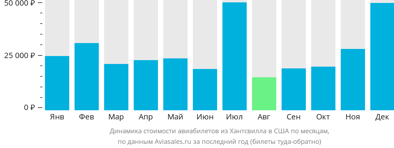 Динамика стоимости авиабилетов из Хантсвилла в США по месяцам
