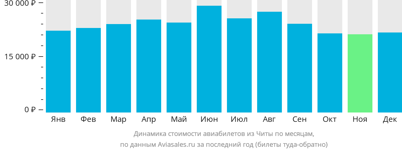 Динамика стоимости авиабилетов из Читы по месяцам