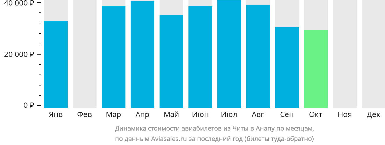 Динамика стоимости авиабилетов из Читы в Анапу по месяцам