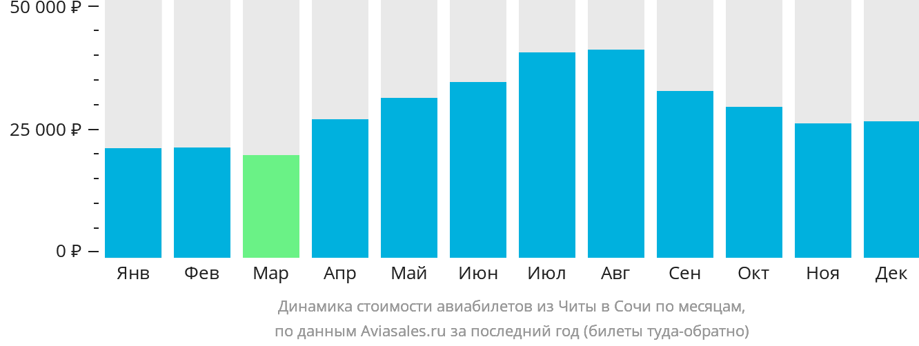 Динамика стоимости авиабилетов из Читы в Сочи по месяцам
