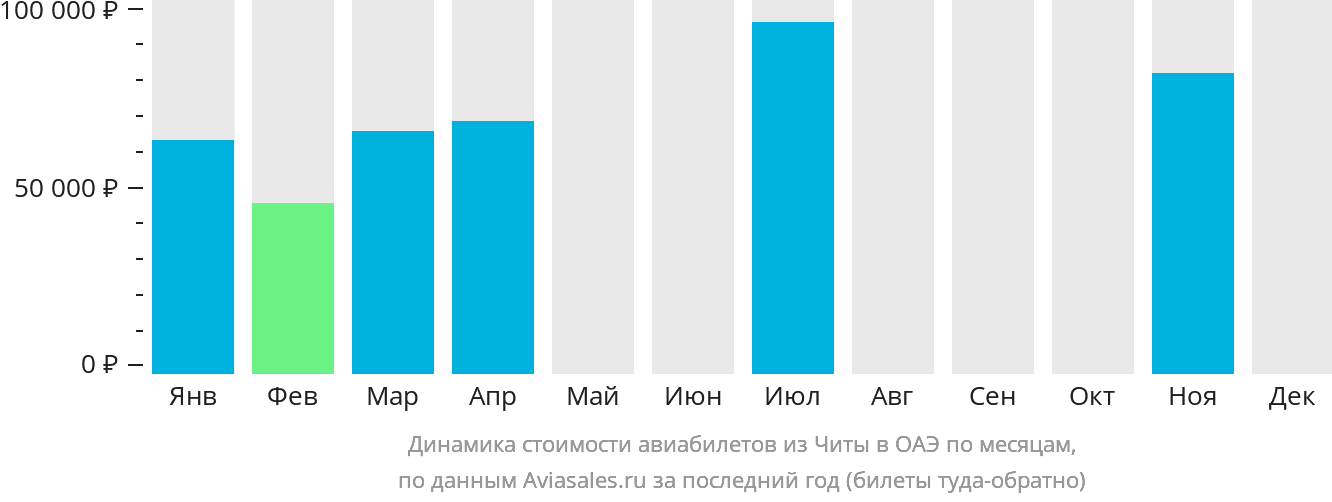 Динамика стоимости авиабилетов из Читы в ОАЭ по месяцам