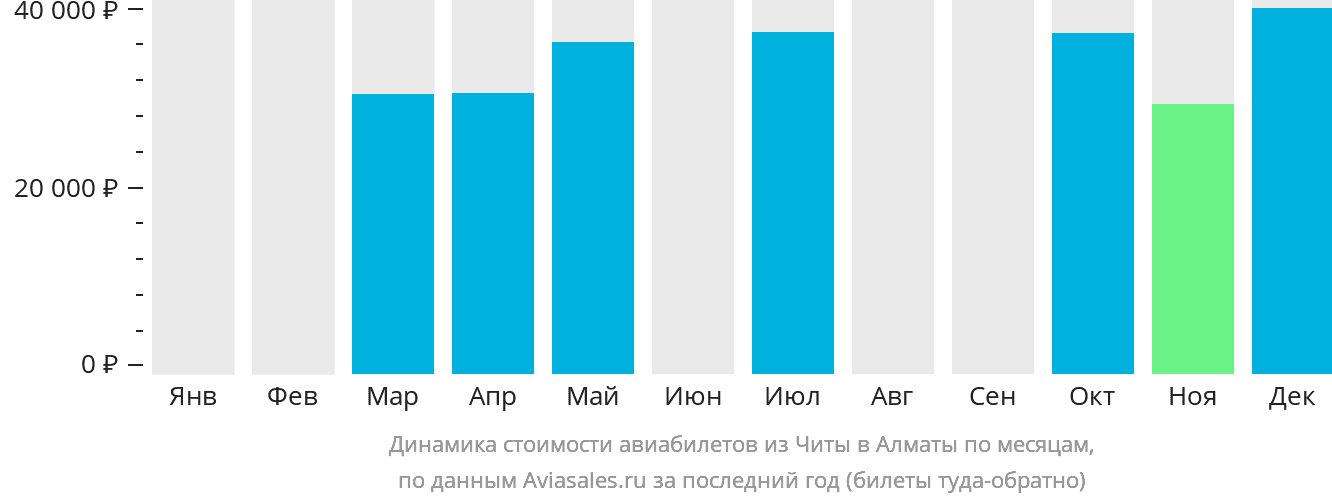 Динамика стоимости авиабилетов из Читы в Алматы по месяцам