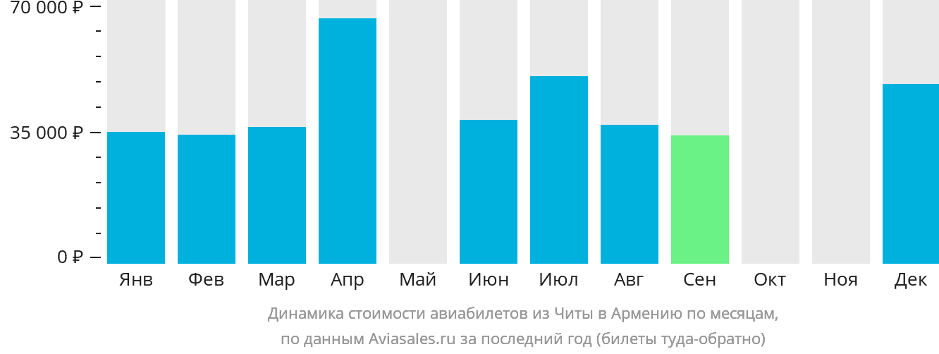 Динамика стоимости авиабилетов из Читы в Армению по месяцам