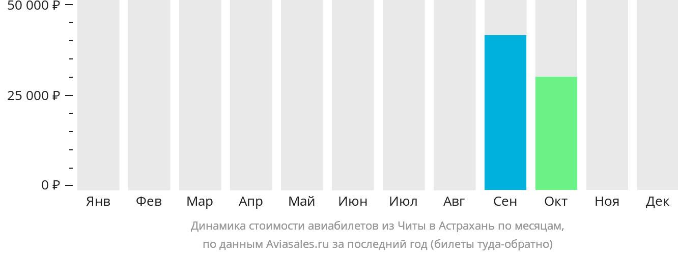Динамика стоимости авиабилетов из Читы в Астрахань по месяцам