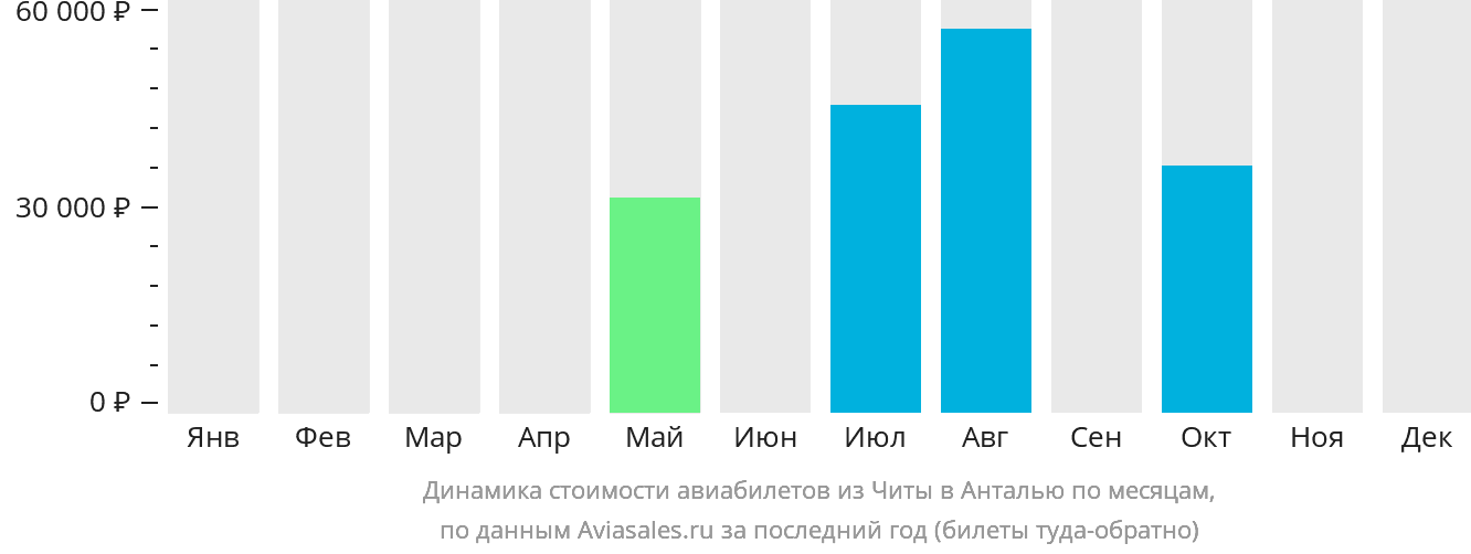 Динамика стоимости авиабилетов из Читы в Анталью по месяцам