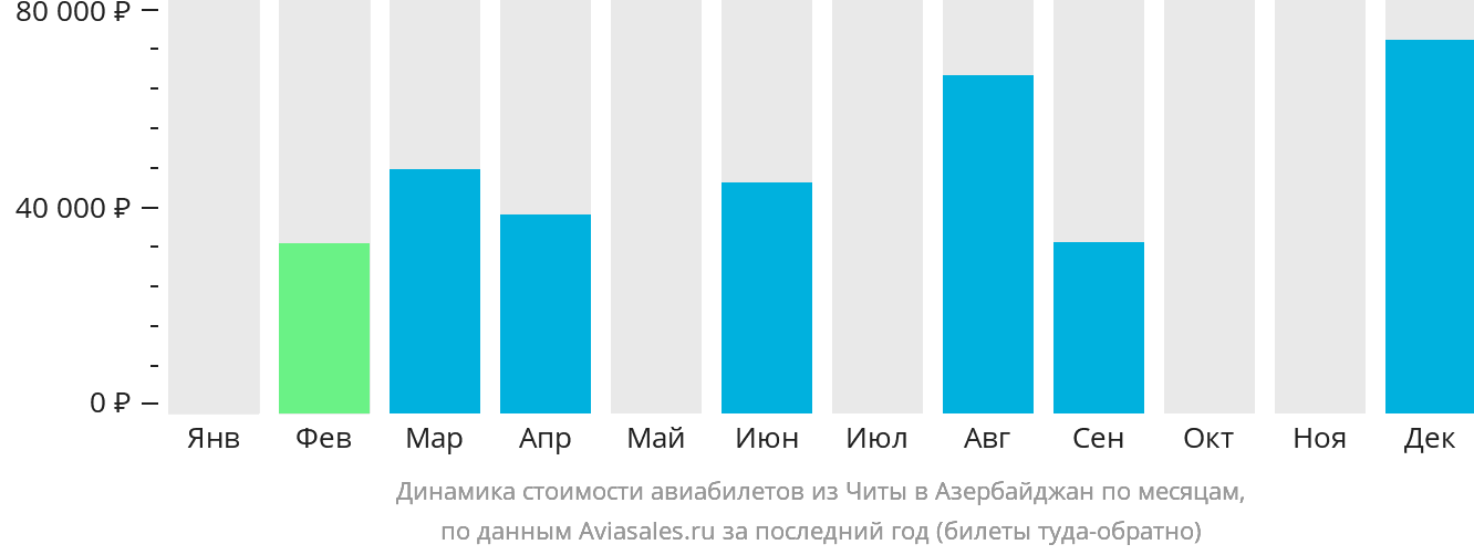 Динамика стоимости авиабилетов из Читы в Азербайджан по месяцам