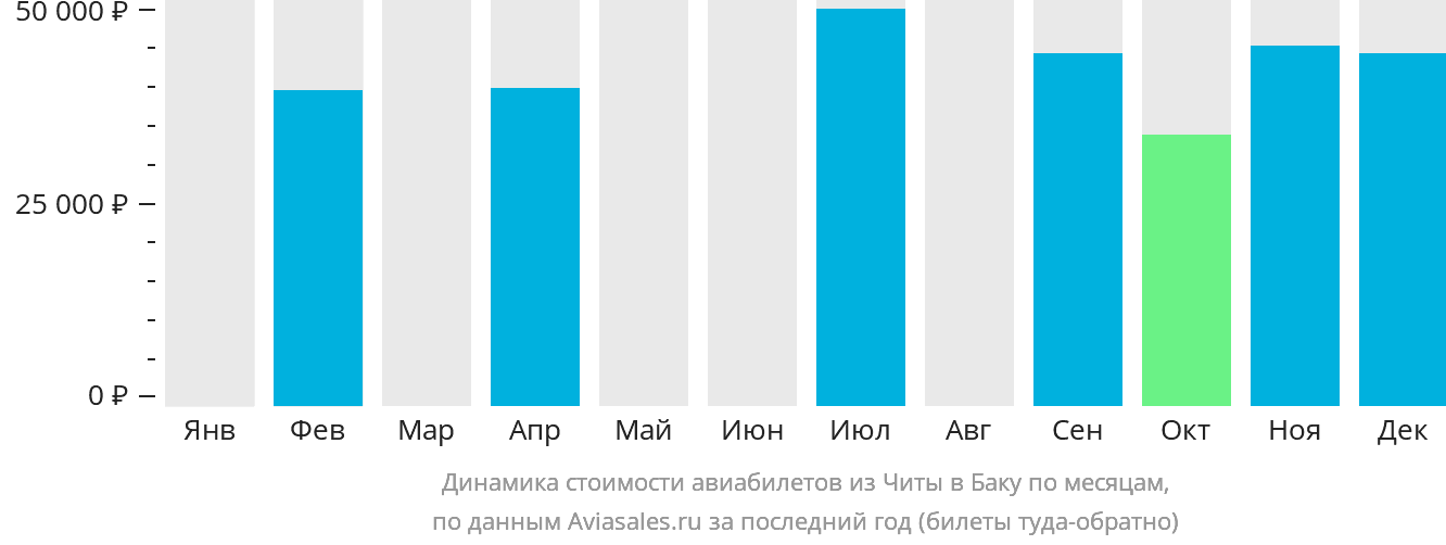 Динамика стоимости авиабилетов из Читы в Баку по месяцам