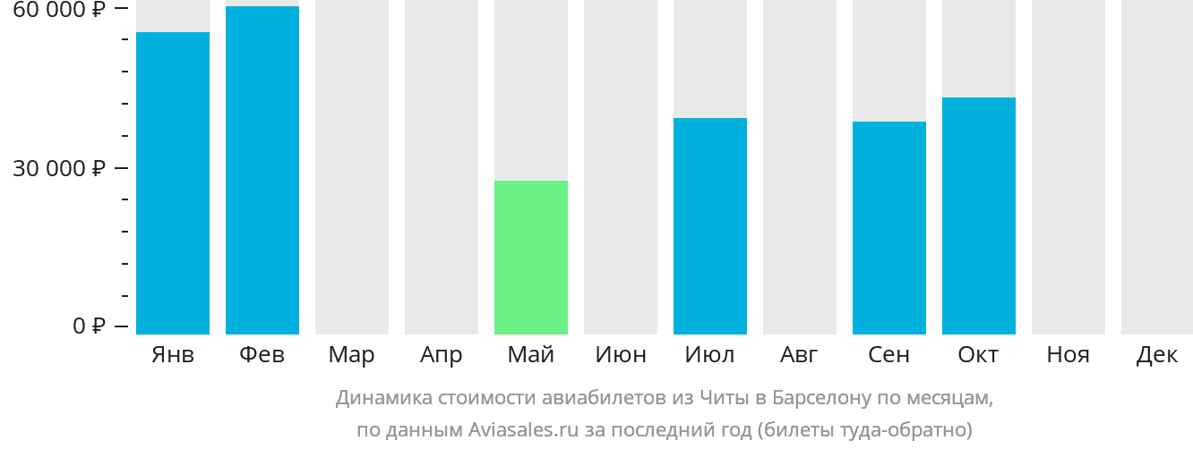 Динамика стоимости авиабилетов из Читы в Барселону по месяцам
