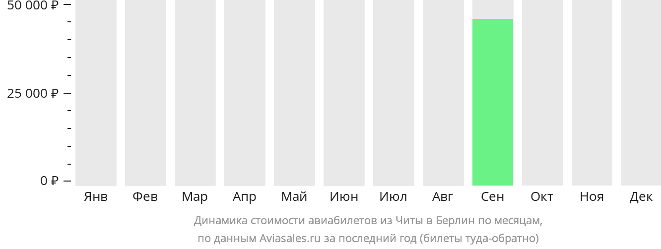 Динамика стоимости авиабилетов из Читы в Берлин по месяцам