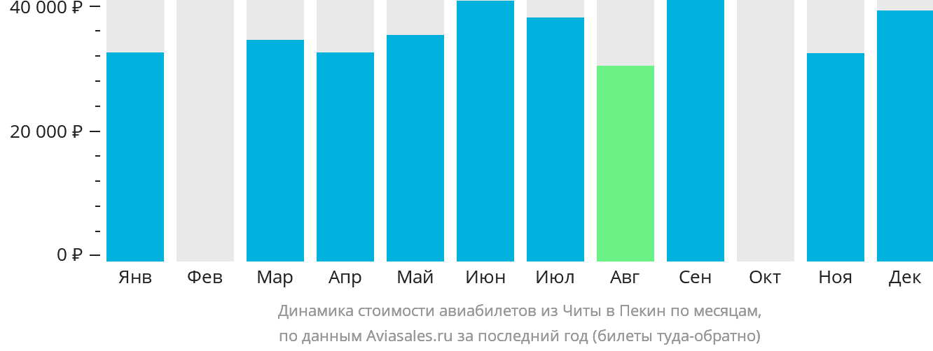 Динамика стоимости авиабилетов из Читы в Пекин по месяцам