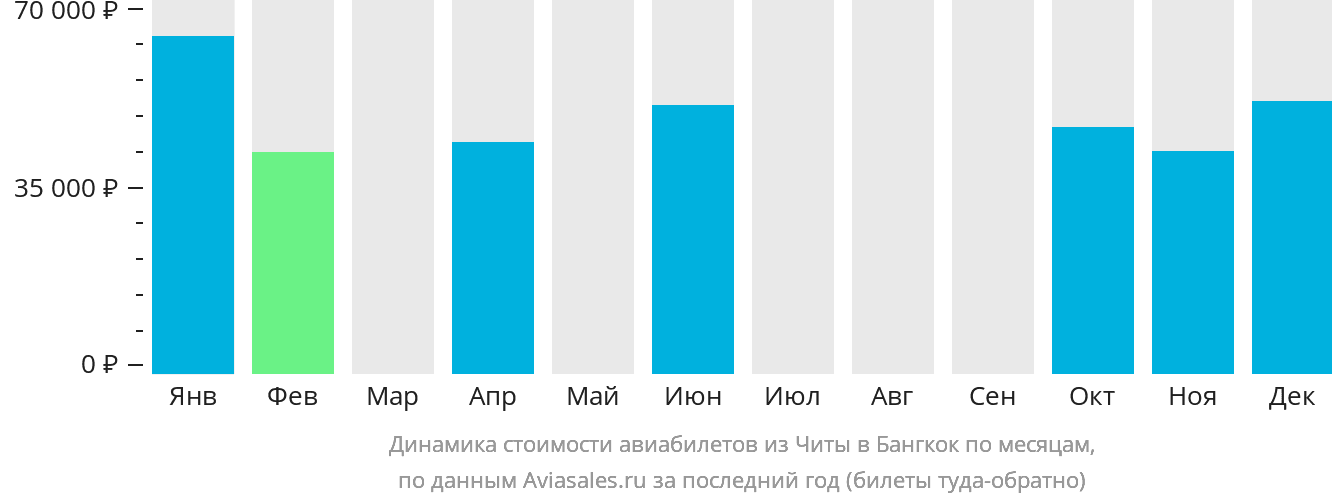 Динамика стоимости авиабилетов из Читы в Бангкок по месяцам