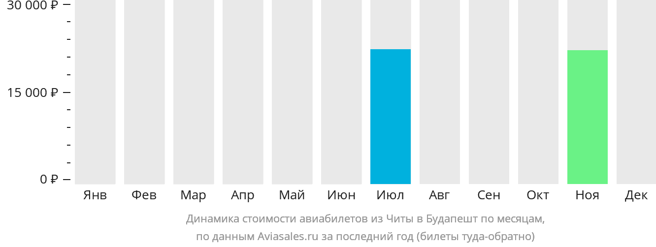Динамика стоимости авиабилетов из Читы в Будапешт по месяцам
