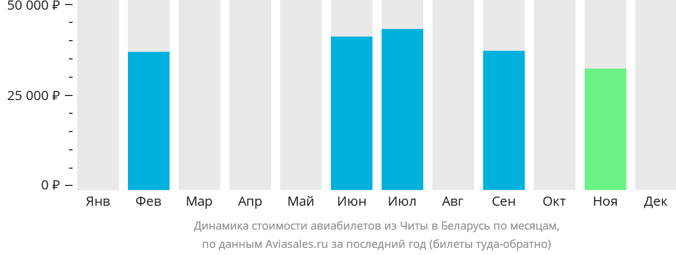 Динамика стоимости авиабилетов из Читы в Беларусь по месяцам