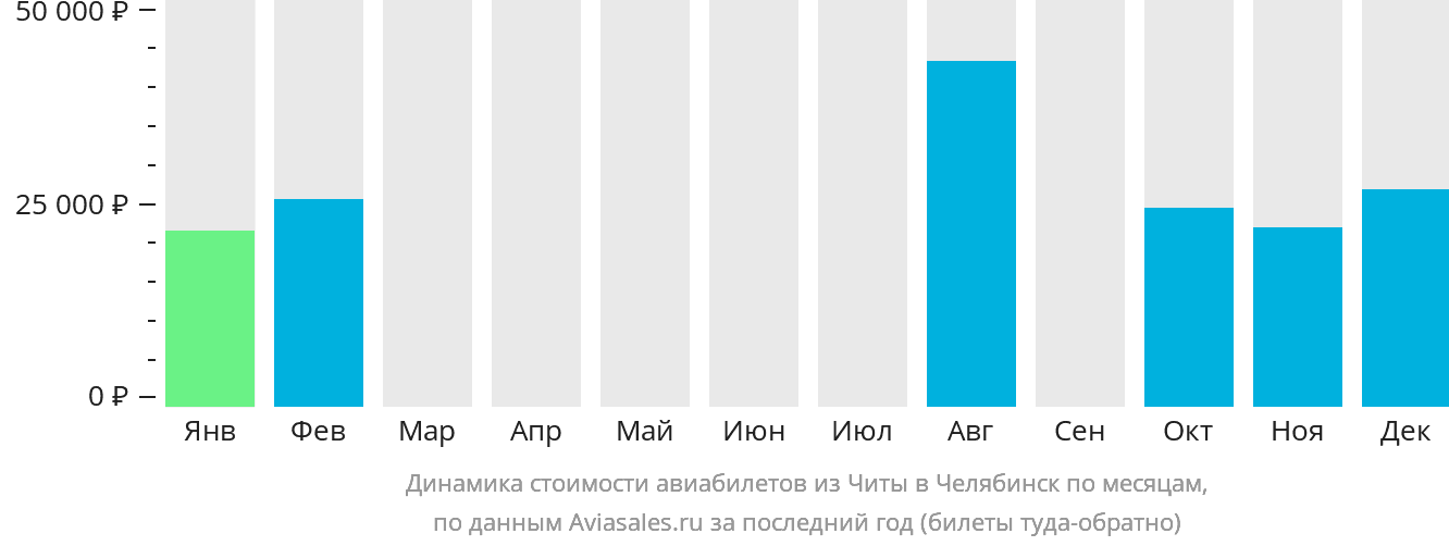 Динамика стоимости авиабилетов из Читы в Челябинск по месяцам