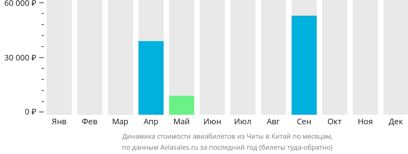 Динамика стоимости авиабилетов из Читы в Китай по месяцам