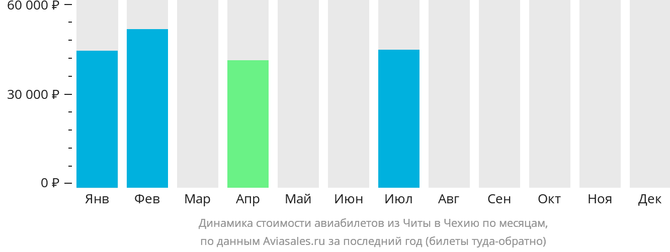 Динамика стоимости авиабилетов из Читы в Чехию по месяцам
