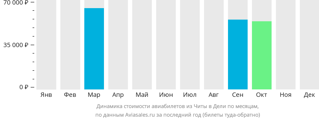 Динамика стоимости авиабилетов из Читы в Дели по месяцам