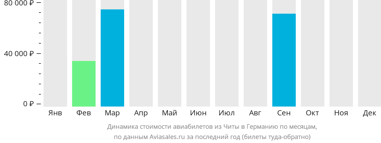 Динамика стоимости авиабилетов из Читы в Германию по месяцам