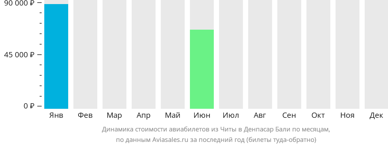 Динамика стоимости авиабилетов из Читы в Денпасар (Бали) по месяцам