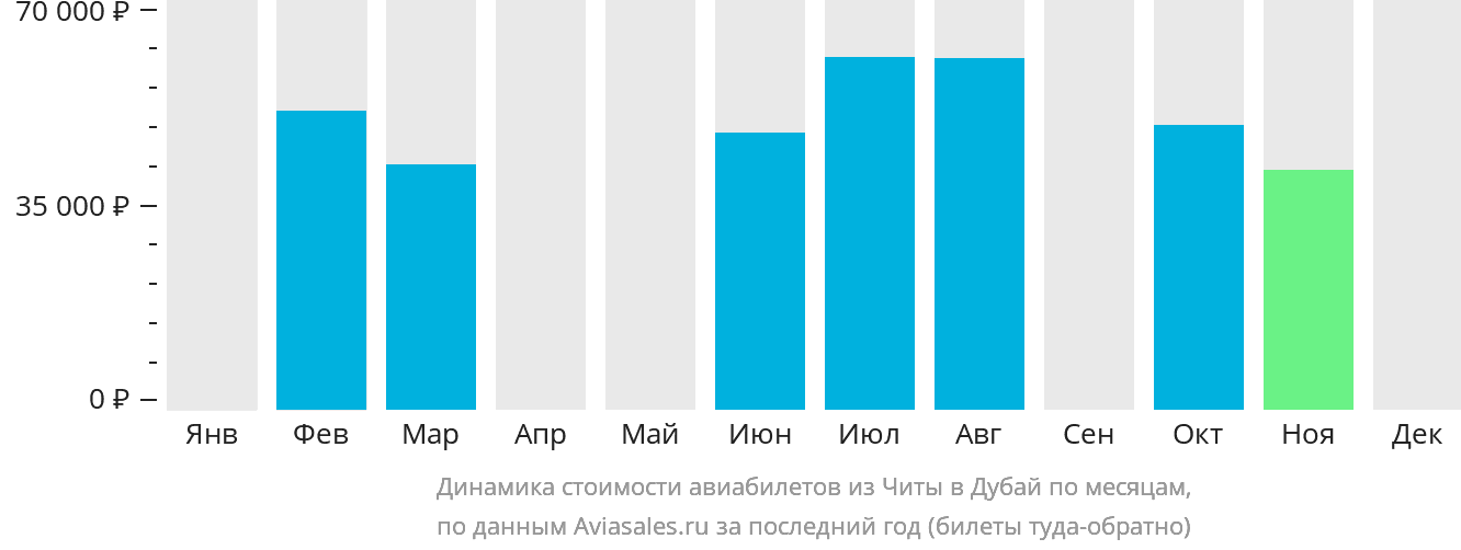Динамика стоимости авиабилетов из Читы в Дубай по месяцам