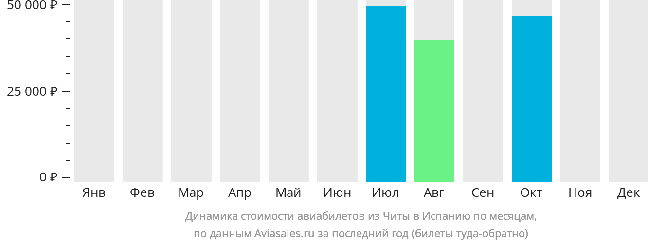 Динамика стоимости авиабилетов из Читы в Испанию по месяцам