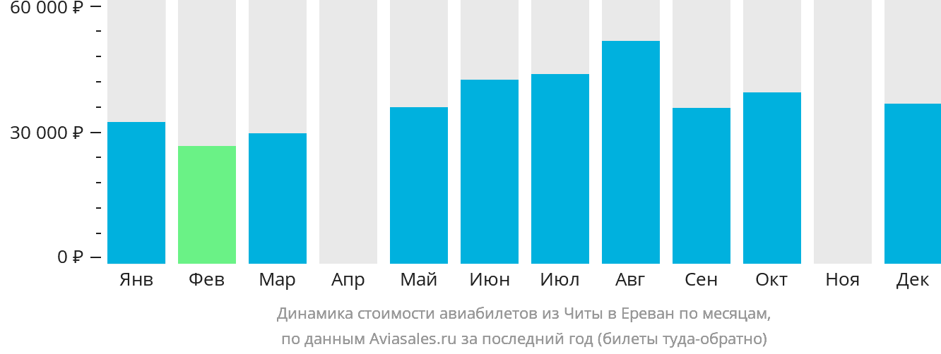 Динамика стоимости авиабилетов из Читы в Ереван по месяцам