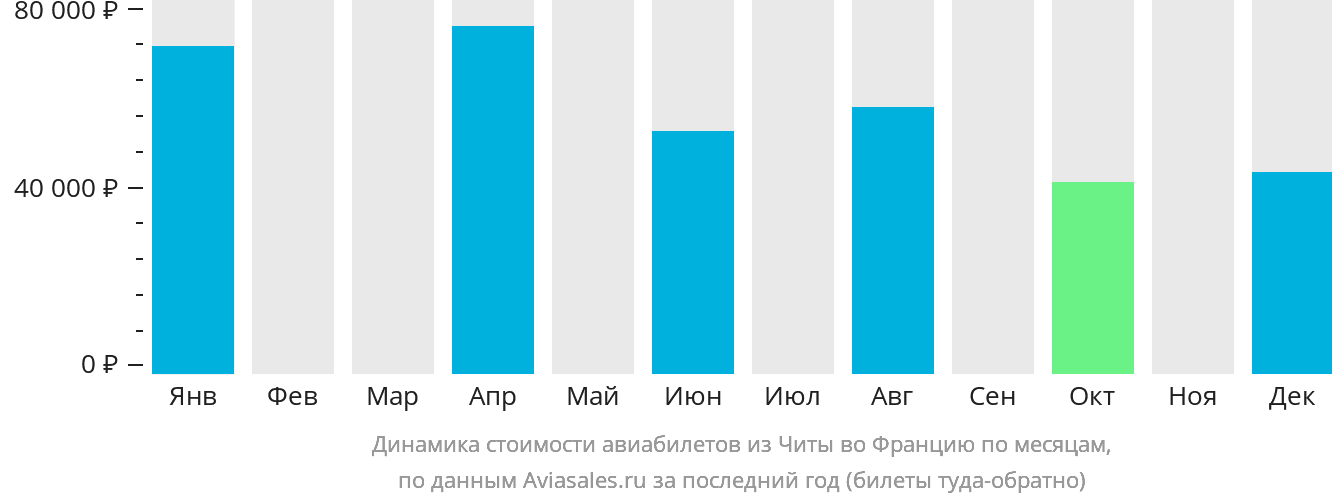 Динамика стоимости авиабилетов из Читы во Францию по месяцам