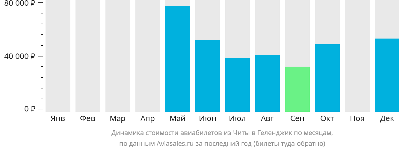 Динамика стоимости авиабилетов из Читы в Геленджик по месяцам