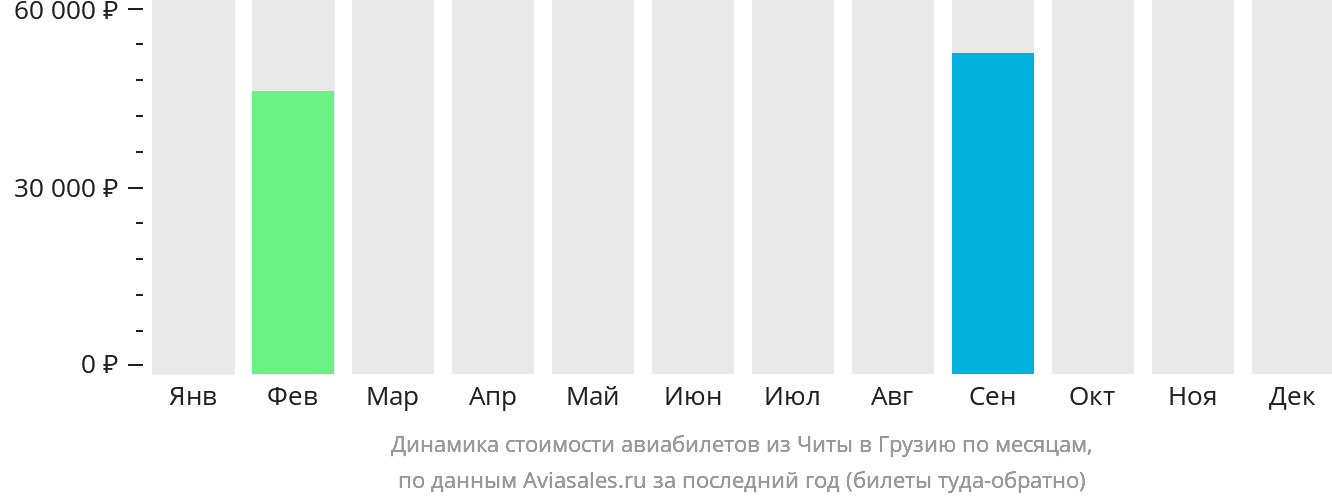 Динамика стоимости авиабилетов из Читы в Грузию по месяцам