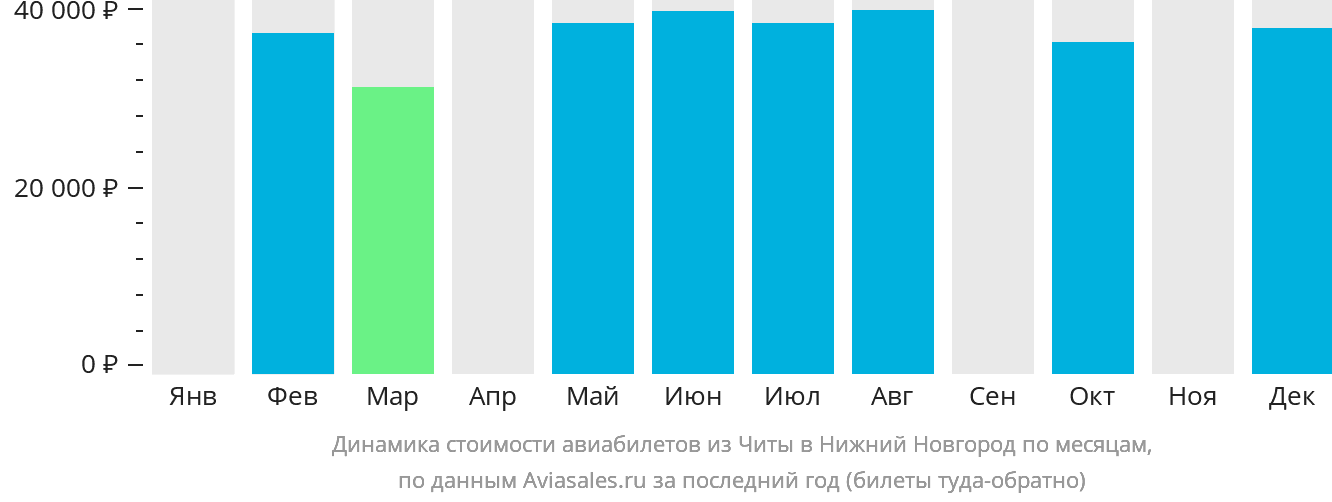 Динамика стоимости авиабилетов из Читы в Нижний Новгород по месяцам
