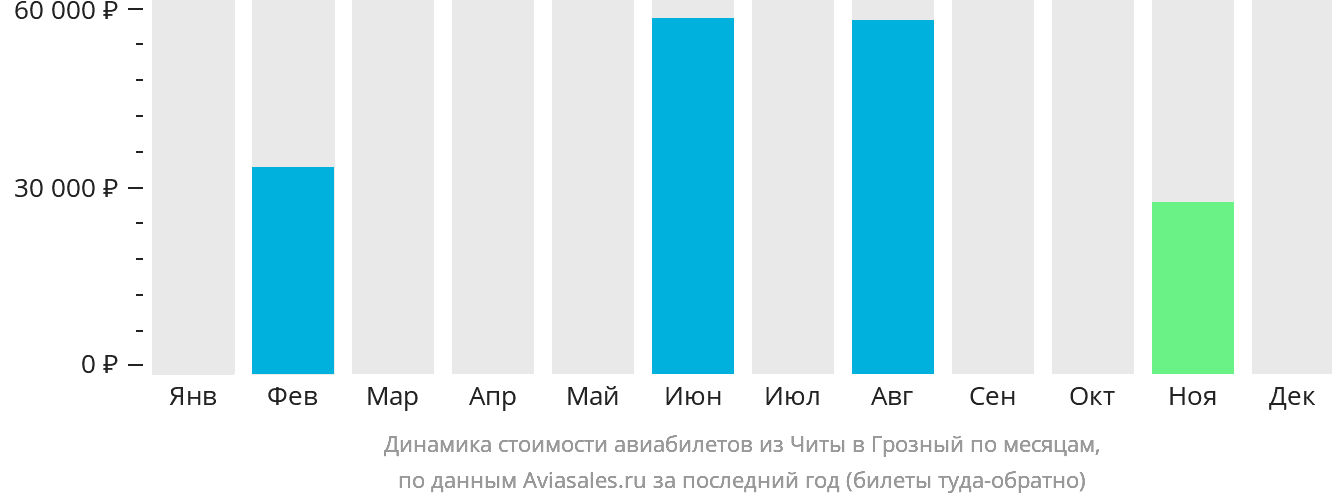 Динамика стоимости авиабилетов из Читы в Грозный по месяцам
